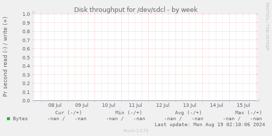 Disk throughput for /dev/sdcl