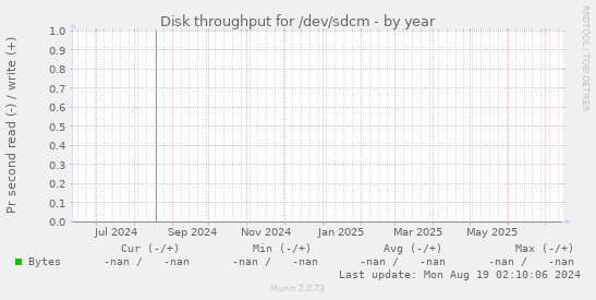 Disk throughput for /dev/sdcm