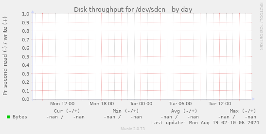 Disk throughput for /dev/sdcn