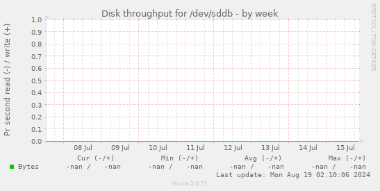 Disk throughput for /dev/sddb