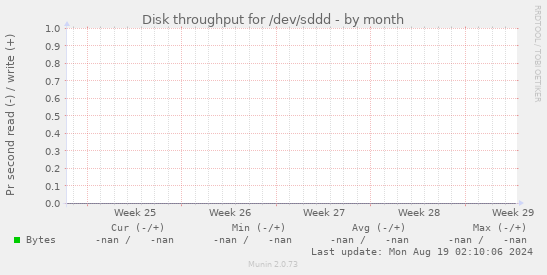 Disk throughput for /dev/sddd