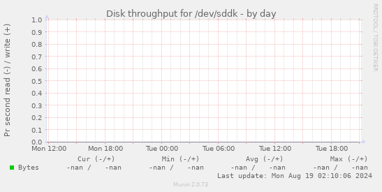 Disk throughput for /dev/sddk