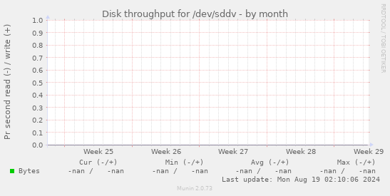 Disk throughput for /dev/sddv
