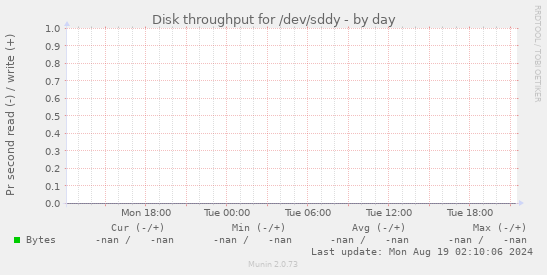 Disk throughput for /dev/sddy
