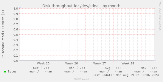 Disk throughput for /dev/sdea