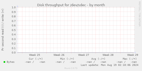 Disk throughput for /dev/sdec
