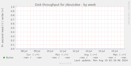 Disk throughput for /dev/sdee