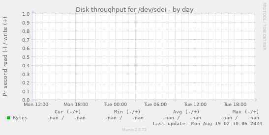 Disk throughput for /dev/sdei