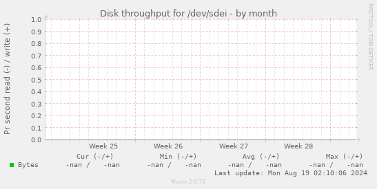 Disk throughput for /dev/sdei
