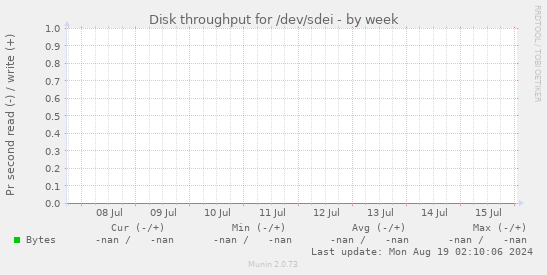 Disk throughput for /dev/sdei