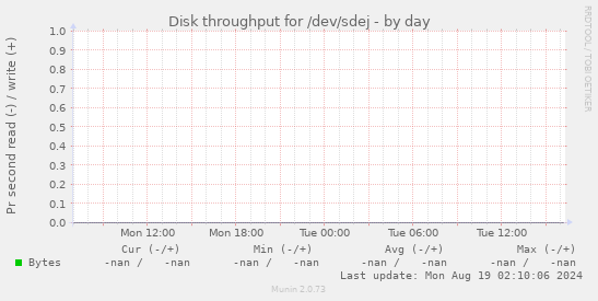 Disk throughput for /dev/sdej