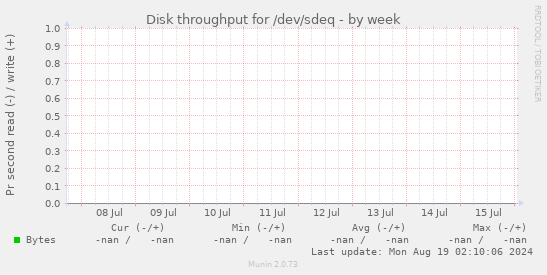 Disk throughput for /dev/sdeq