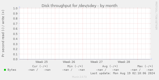 Disk throughput for /dev/sdey