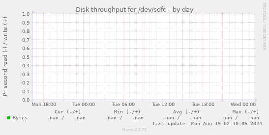 Disk throughput for /dev/sdfc