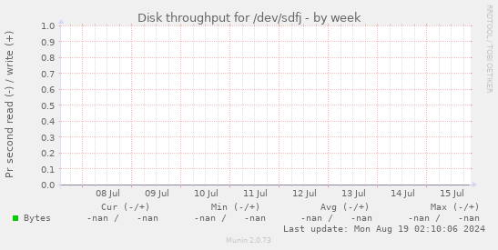 Disk throughput for /dev/sdfj