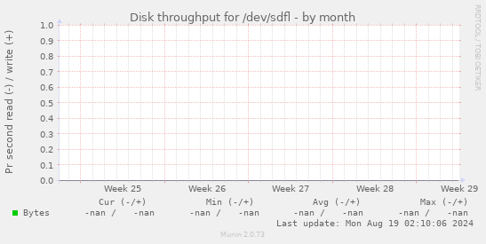 Disk throughput for /dev/sdfl