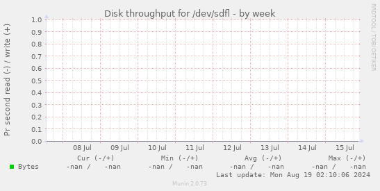 Disk throughput for /dev/sdfl