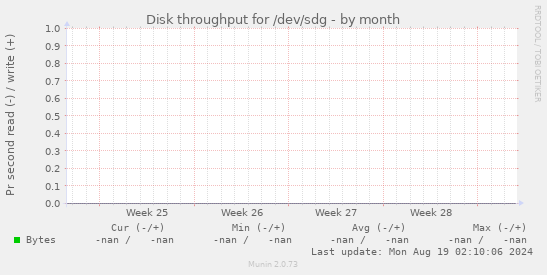 Disk throughput for /dev/sdg