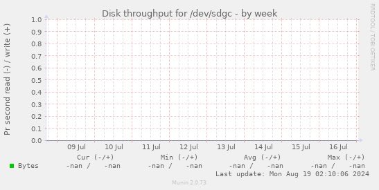 Disk throughput for /dev/sdgc