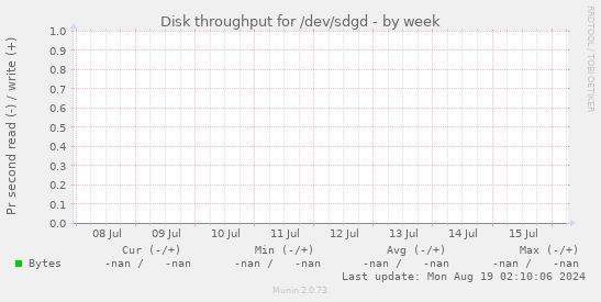 Disk throughput for /dev/sdgd