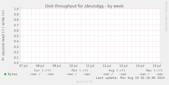 Disk throughput for /dev/sdgg