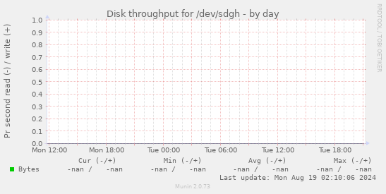 Disk throughput for /dev/sdgh
