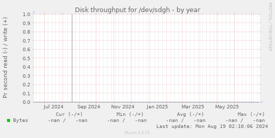 Disk throughput for /dev/sdgh