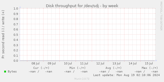Disk throughput for /dev/sdj