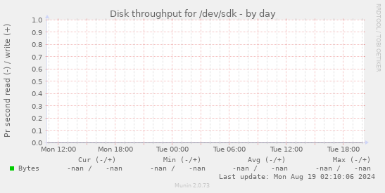 Disk throughput for /dev/sdk