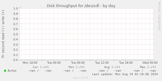 Disk throughput for /dev/sdl