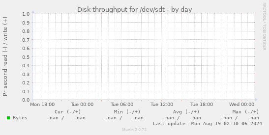 Disk throughput for /dev/sdt