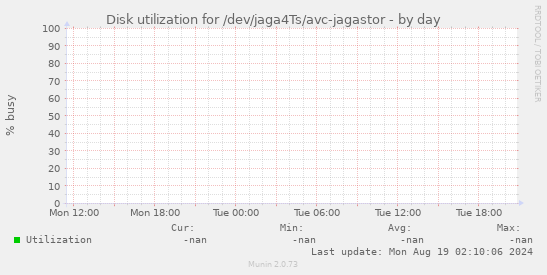 Disk utilization for /dev/jaga4Ts/avc-jagastor