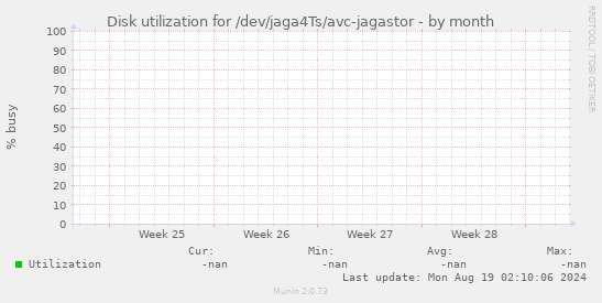 Disk utilization for /dev/jaga4Ts/avc-jagastor