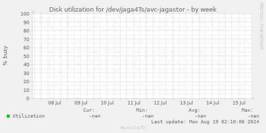 Disk utilization for /dev/jaga4Ts/avc-jagastor