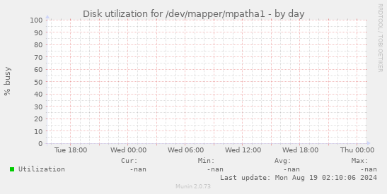 Disk utilization for /dev/mapper/mpatha1
