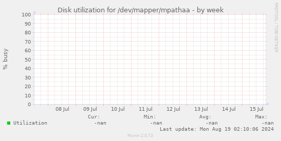 Disk utilization for /dev/mapper/mpathaa