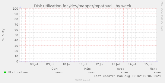 Disk utilization for /dev/mapper/mpathad