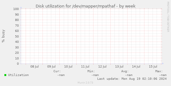 Disk utilization for /dev/mapper/mpathaf