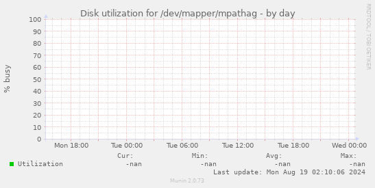 Disk utilization for /dev/mapper/mpathag