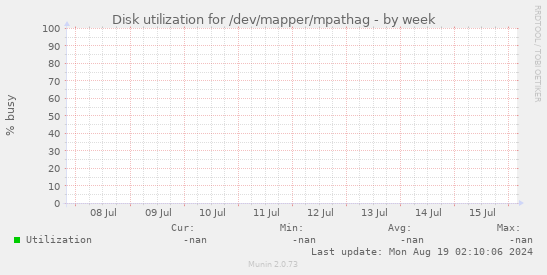 Disk utilization for /dev/mapper/mpathag