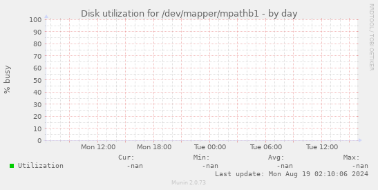 Disk utilization for /dev/mapper/mpathb1