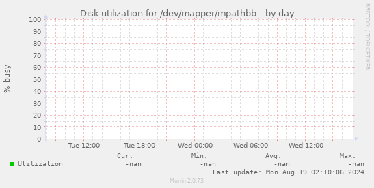Disk utilization for /dev/mapper/mpathbb