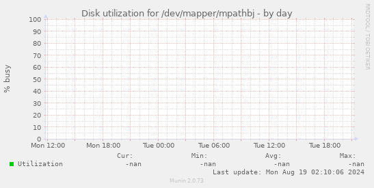 Disk utilization for /dev/mapper/mpathbj