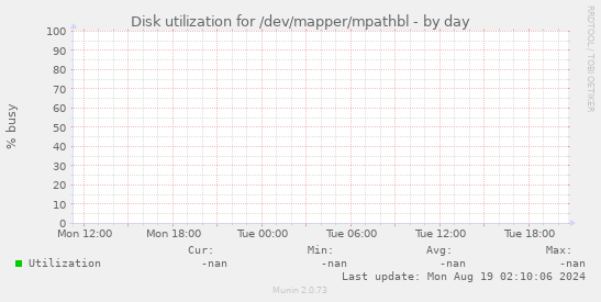 Disk utilization for /dev/mapper/mpathbl