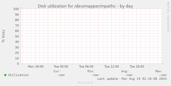 Disk utilization for /dev/mapper/mpathc