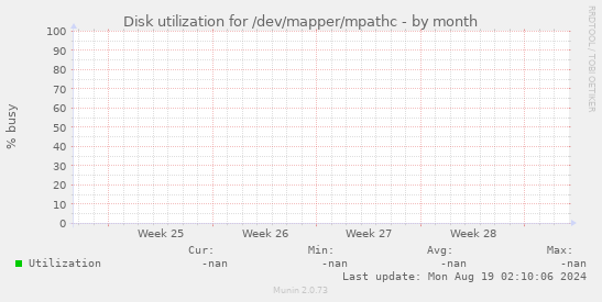 Disk utilization for /dev/mapper/mpathc