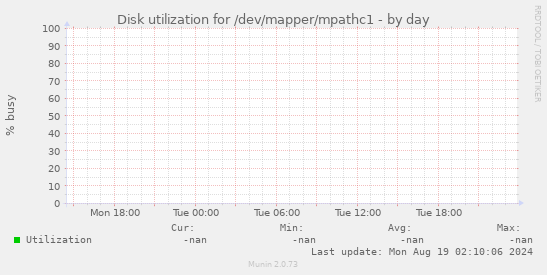 Disk utilization for /dev/mapper/mpathc1