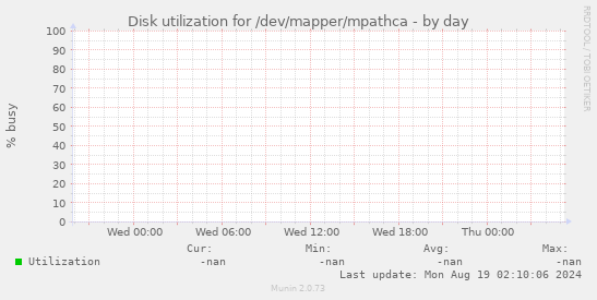 Disk utilization for /dev/mapper/mpathca