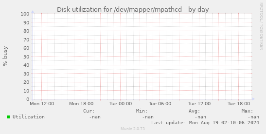Disk utilization for /dev/mapper/mpathcd