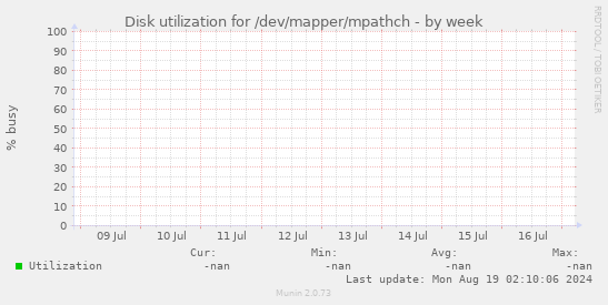 Disk utilization for /dev/mapper/mpathch